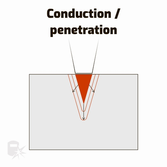 Modo de penetración