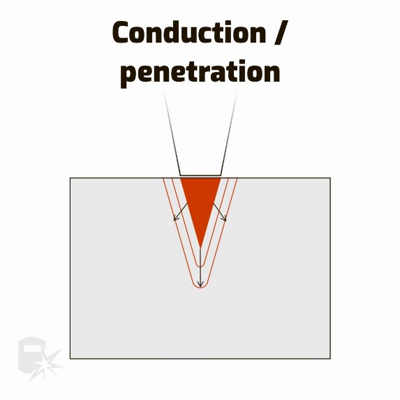 Mode Penetration