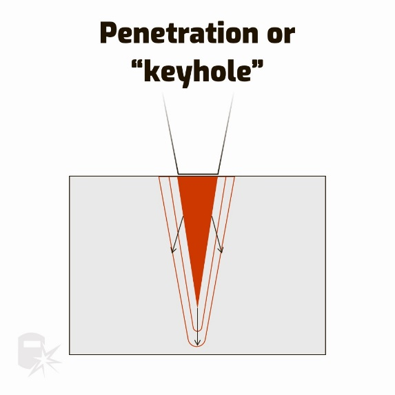 Penetratioun Oder Keyhole Modus